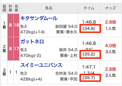 上がり3ハロンネット競馬スマホ版確認方法