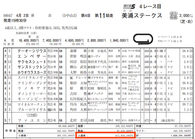 ブレイクホースレーシング有料情報『三鞍豊穣』中山11R売上金データ