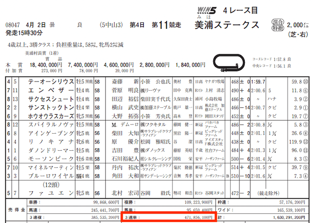 ブレイクホースレーシング有料情報『三鞍豊穣』中山11R売上金データ