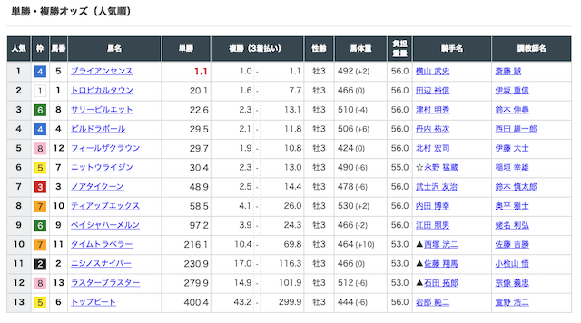 競馬で勝てない理由穴馬ばかり