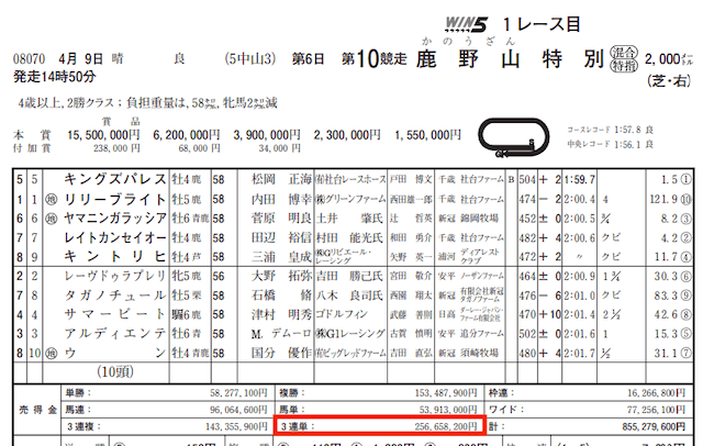 競馬センス2023年4月9日有料情報中山10R売上金データ