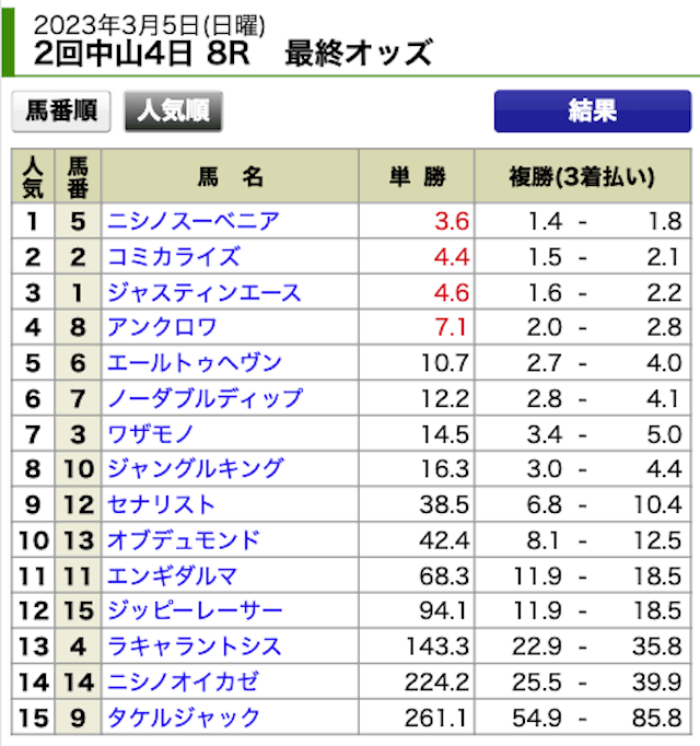 競馬センス2023年3月5日無料情報中山8R出走表