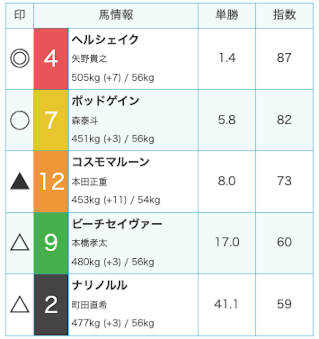 『AiBA』レース予想