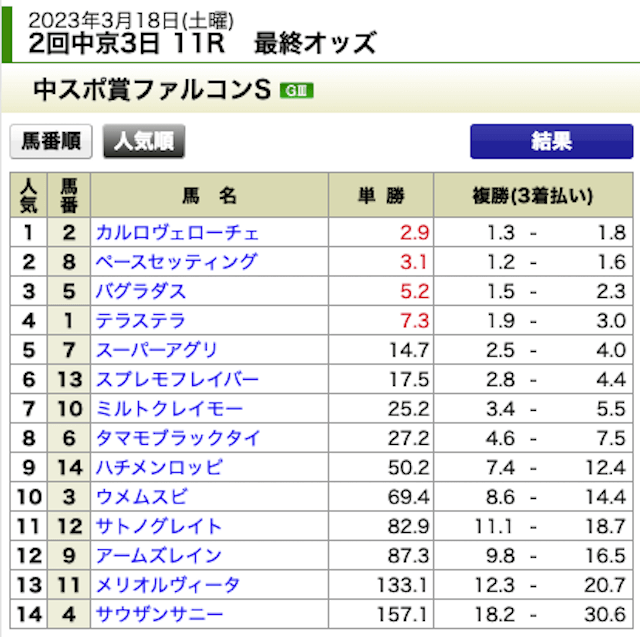 日刊競馬9の2023年3月18日無料情報中京11R出走表