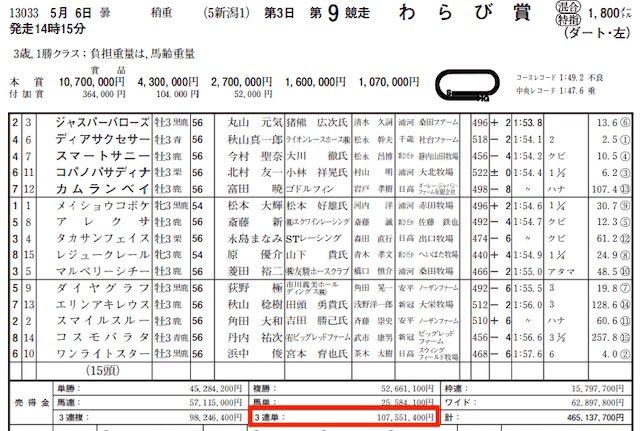 えーあい(AI競馬情報会社)2023年5月6日的中実績新潟9R売上金データ