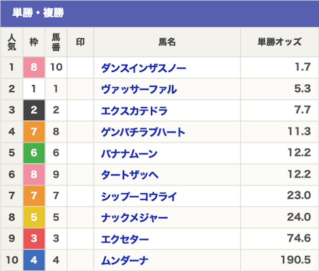 えーあい(AI競馬情報会社)2023年5月9日無料情報金沢11R出走表