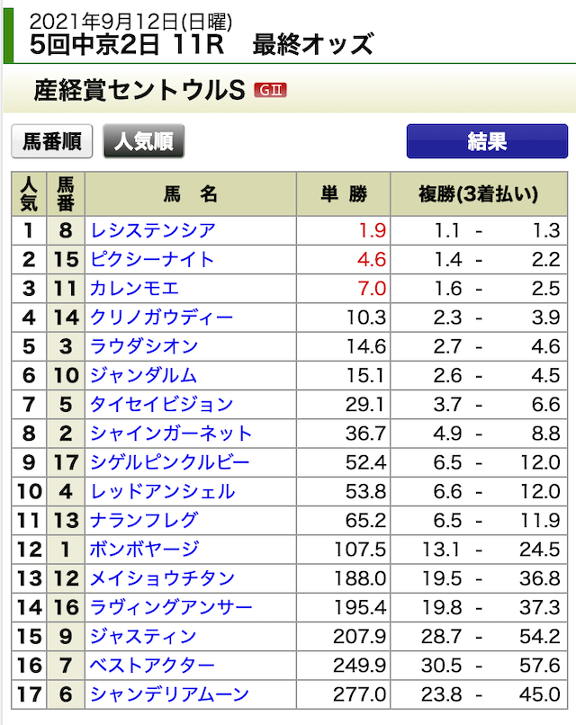 阿九亜屋2021年9月12日無料情報中京11R出走表