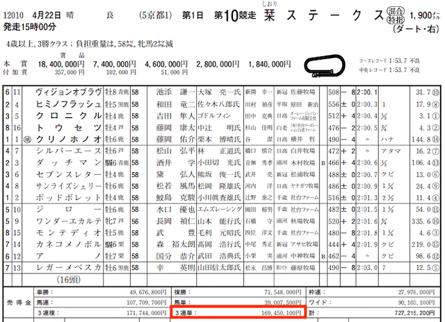 未来ケイバ2023年4月22日京都10R売上金データ