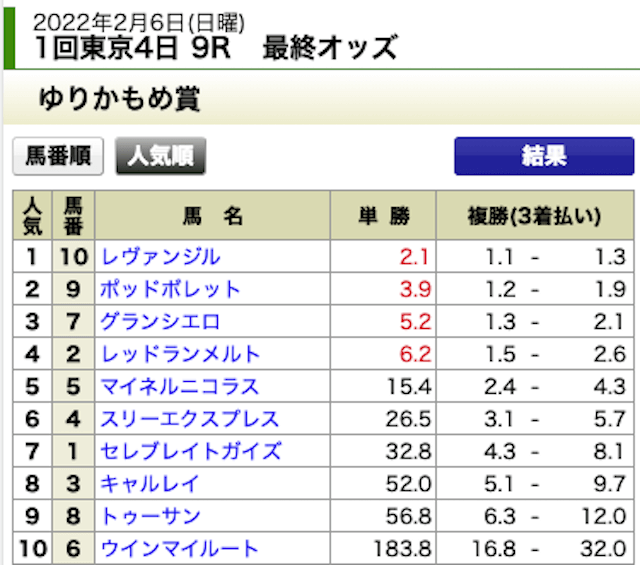 高配当XXX 2022年2月6日無料情報東京9R出走表