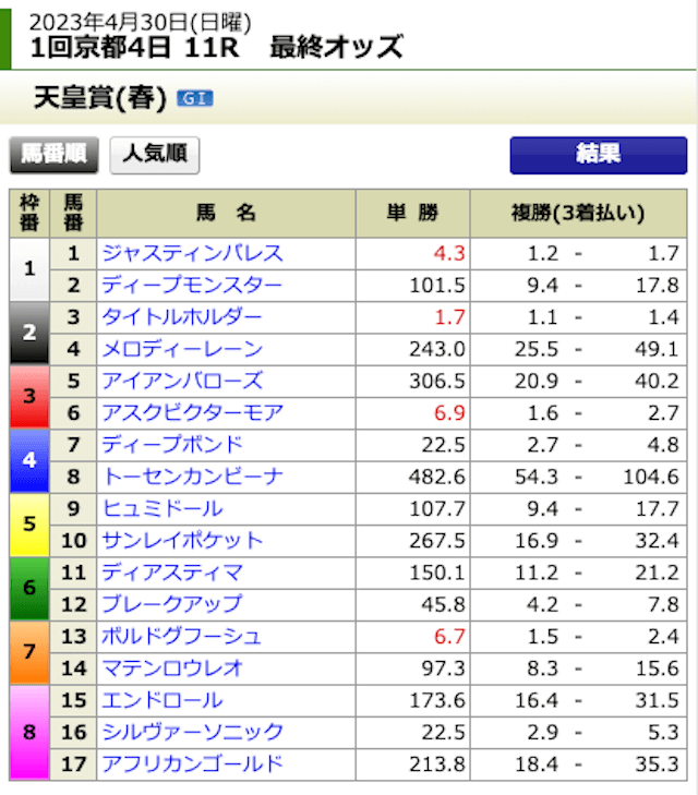 未来競馬2023年4月30日京都11R出走表