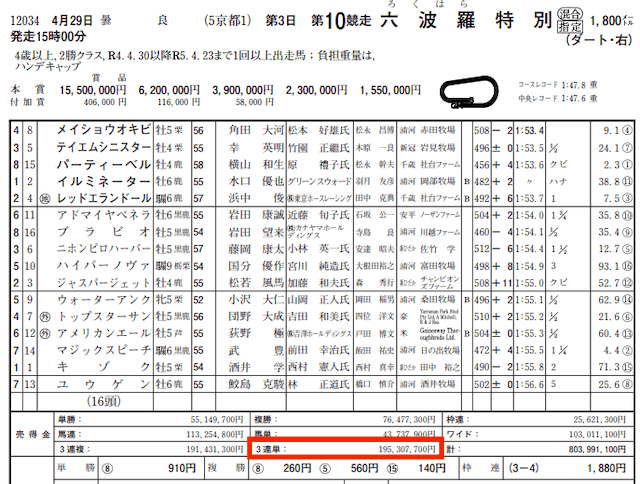 タイムマシン2023年4月29日有料情報的中実績JRA売上金データ