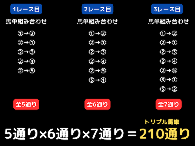 トリプル馬単組み合わせ計算