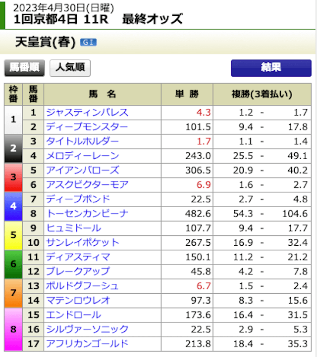 ウマはいぱー2023年4月30日天皇賞オッズ