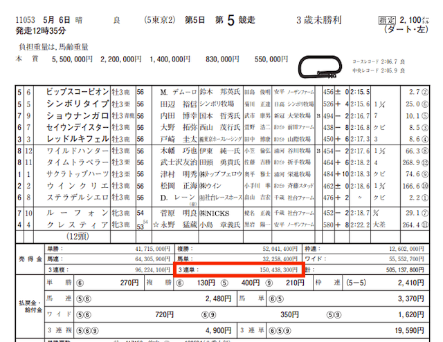 ウマはいぱー的中実績比較東京５R