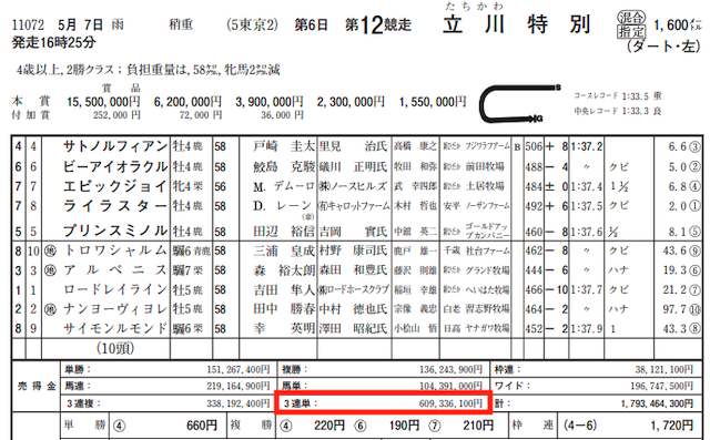 うまリンク2023年5月13日東京12R売上金データ