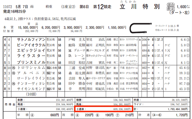 うまリンク2023年5月13日東京12R売上金データ