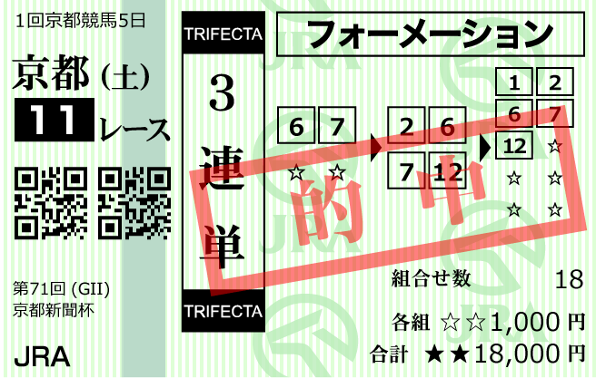 うまリンク2023年5月6日無料情報京都11R購入馬券