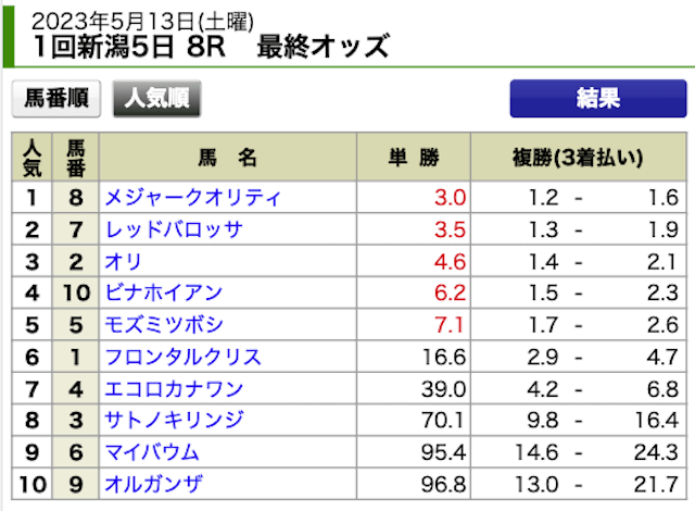 ウマセラ2023年5月13日無料情報新潟8R出走表