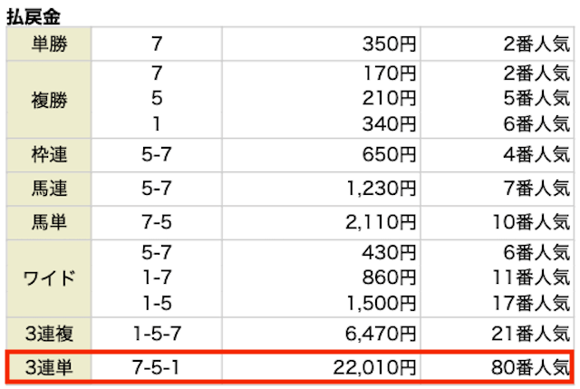 ウマセラ2023年5月13日無料情報新潟8R結果