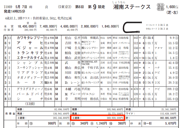 ウマっちウマっち東京9R払い戻し