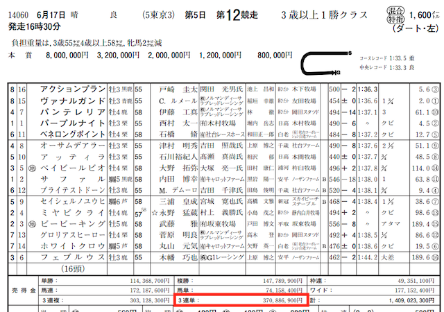勝ち馬情報局的中実績の捏造検証　東京12R売上金データ