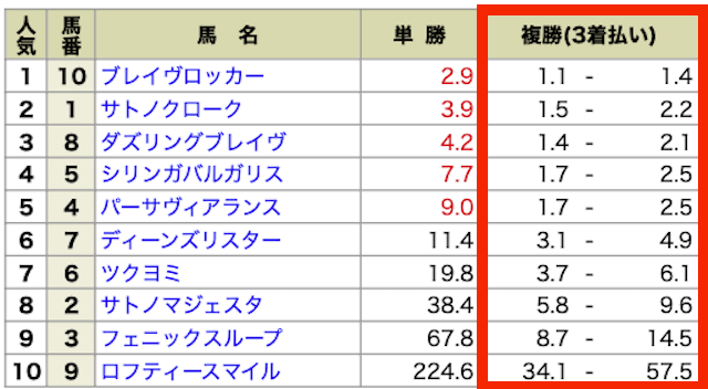 複勝のオッズの幅