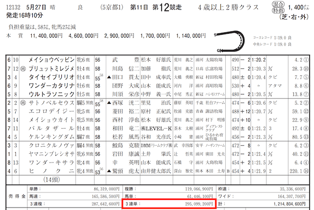 ケイバの秘密基地2023年5月27日京都12RのJRA売上金データ