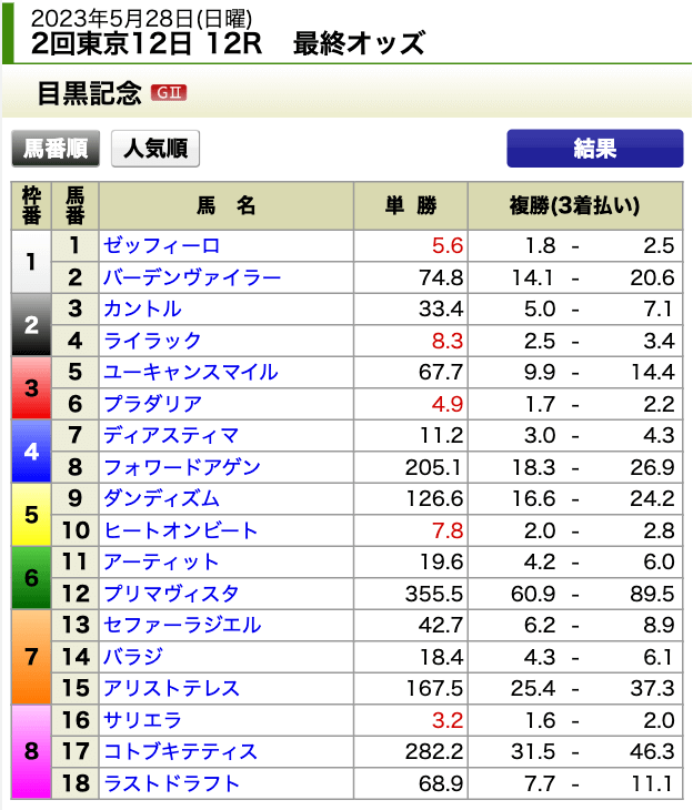 0528目黒記念出馬表