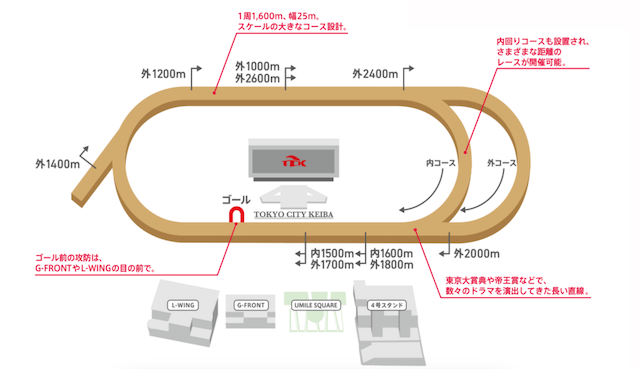 大井右回り