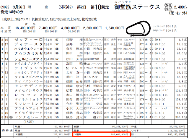 リホラボ2023年3月26日的中実績の捏造検証JRA売上金データ