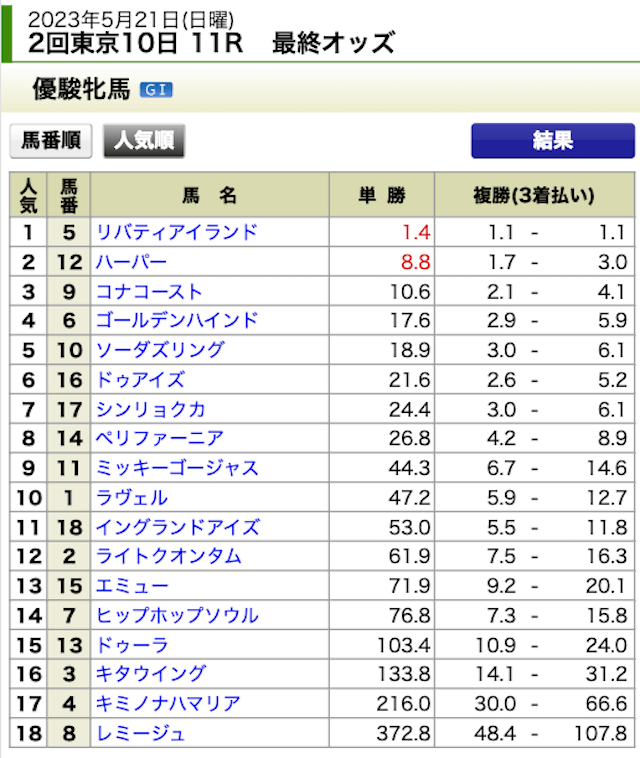 リホラボ2023年5月21日東京11R出走表