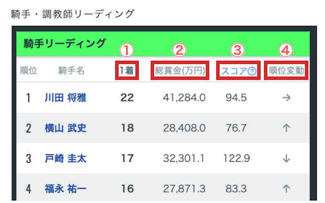 SPAIA競馬無料コンテンツ『リーディング情報』