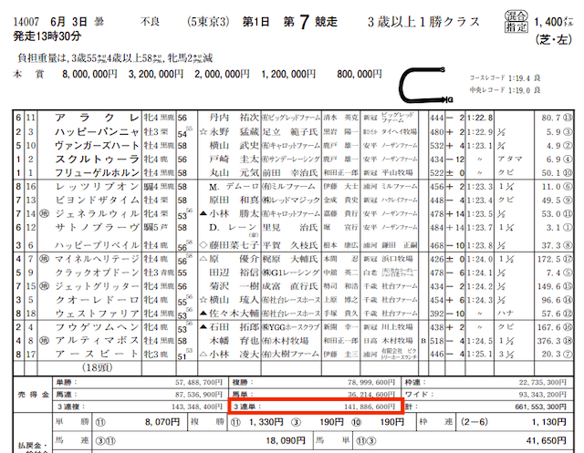 うまフレ的中実績東京7R払い戻し