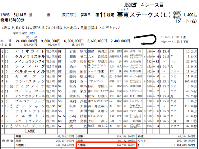 馬の穴2023年5月14日京都11R売上金データ
