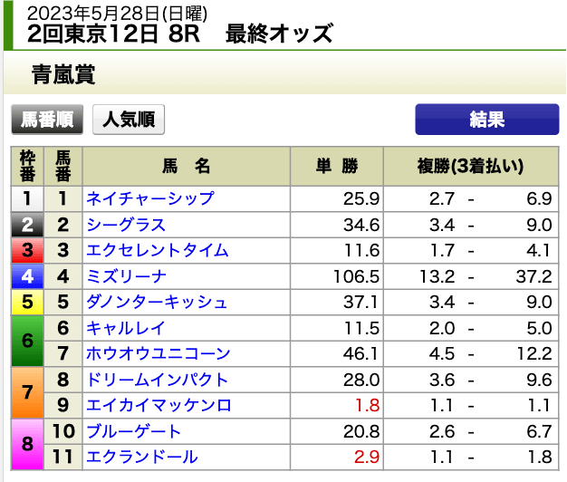 馬の穴オッズ表