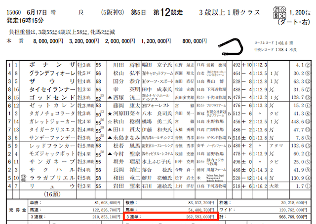 競馬キャンプ的中実績の捏造検証売上金データ