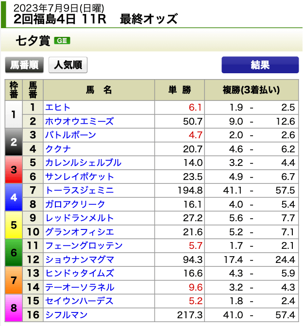 0709七夕賞最終オッズ