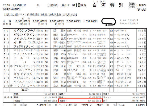 競馬のコトナラ的中実績の捏造検証売上金データ