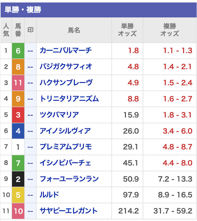 競馬のコトナラ0724最終オッズ