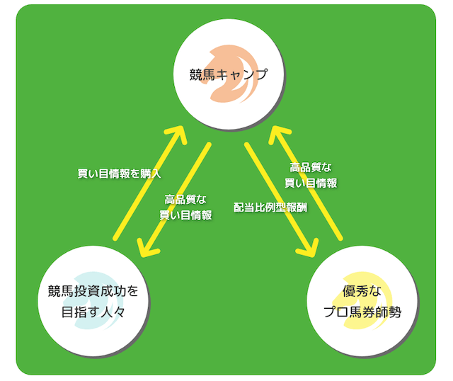 競馬キャンプの特徴