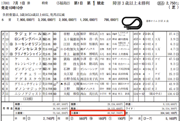 プロ競馬ロジック2023年7月1日的中実績福島1R売上金データ