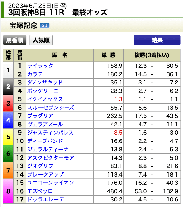 0625宝塚記念最終オッズ