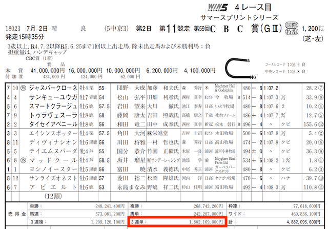 スマうま的中実績2023年7月2日中京11R売上金データ