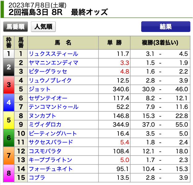 うまキング2023年7月8日福島8R最終オッズ