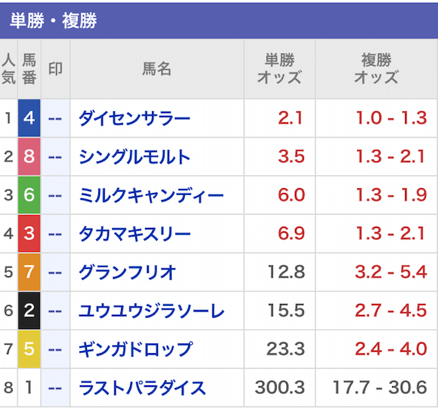 地方競馬GO2023年7月31日盛岡3R最終オッズ