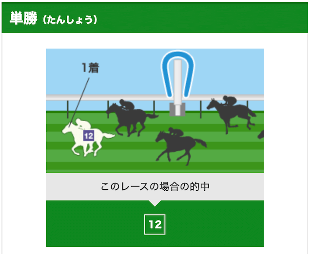 競馬初心者馬券の買い方【単勝】