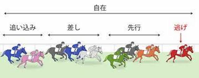 競馬の予想ファクター『脚質』