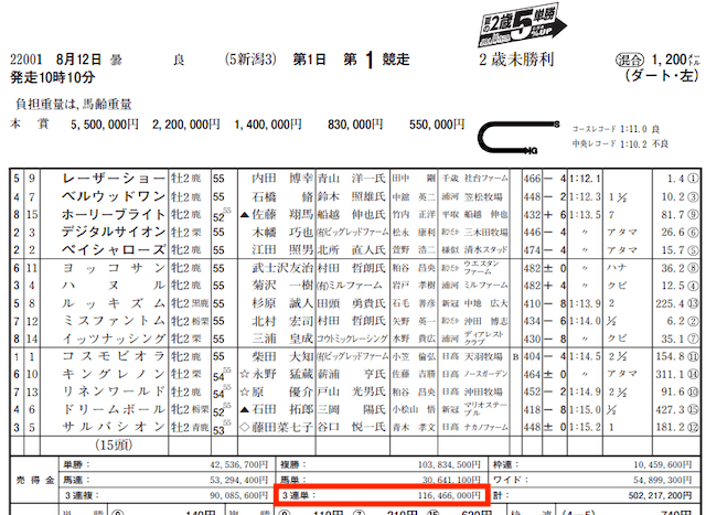 じゃじゃウマちゃん2023年8月12日的中実績新潟1R売上金データ
