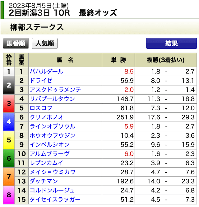 じゃじゃウマ8月5日新潟10R最終オッズ