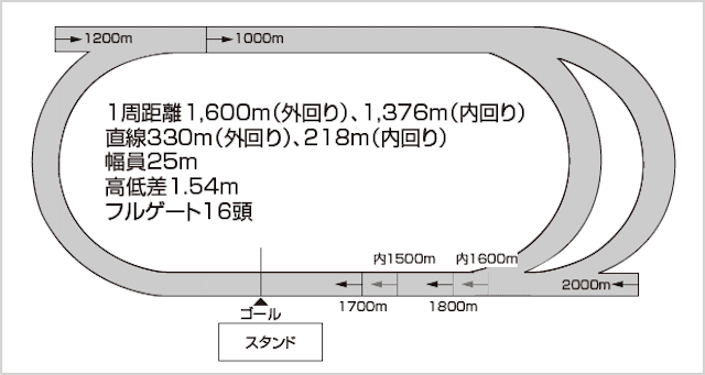 場別門別競馬